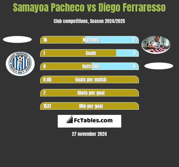 Samayoa Pacheco vs Diego Ferraresso h2h player stats