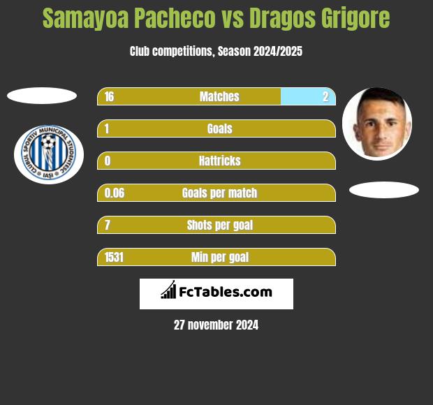 Samayoa Pacheco vs Dragos Grigore h2h player stats