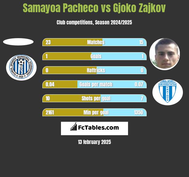 Samayoa Pacheco vs Gjoko Zajkov h2h player stats