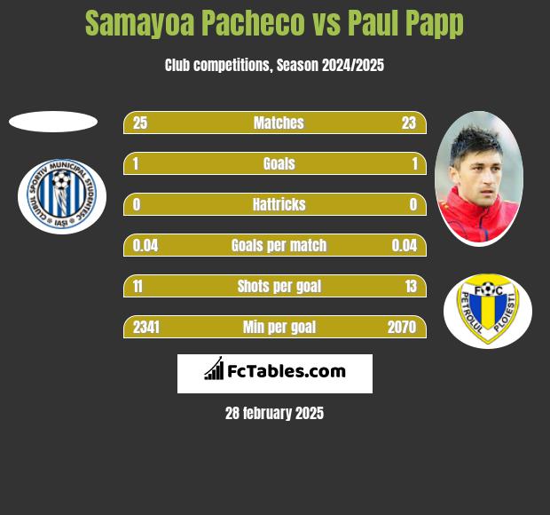 Samayoa Pacheco vs Paul Papp h2h player stats