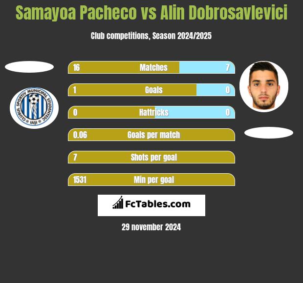 Samayoa Pacheco vs Alin Dobrosavlevici h2h player stats