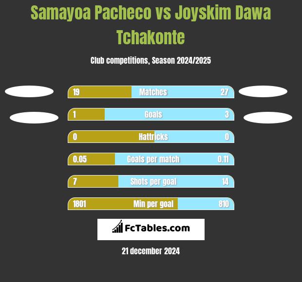 Samayoa Pacheco vs Joyskim Dawa Tchakonte h2h player stats