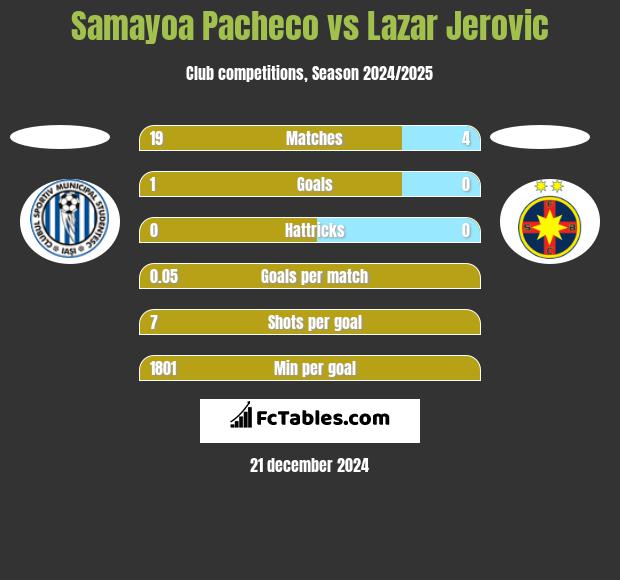 Samayoa Pacheco vs Lazar Jerovic h2h player stats