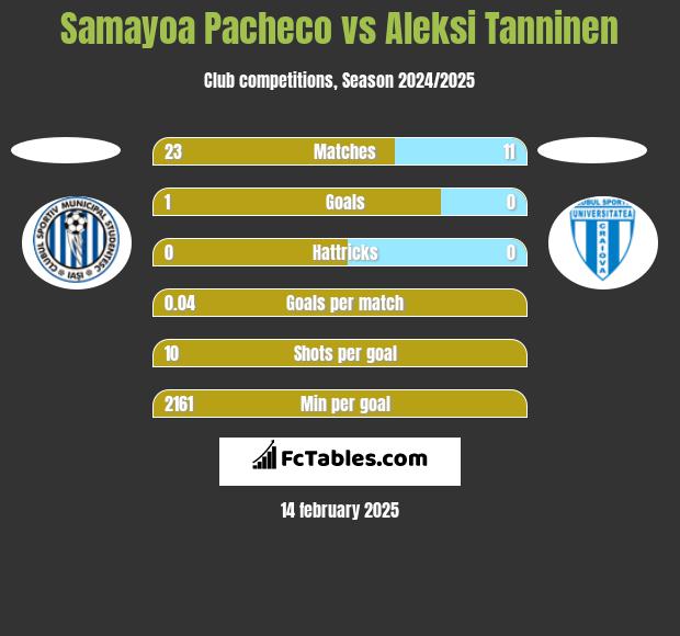 Samayoa Pacheco vs Aleksi Tanninen h2h player stats