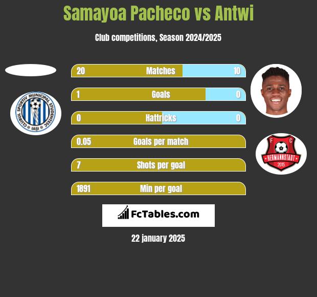 Samayoa Pacheco vs Antwi h2h player stats