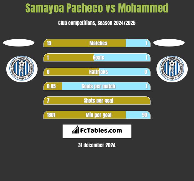 Samayoa Pacheco vs Mohammed h2h player stats