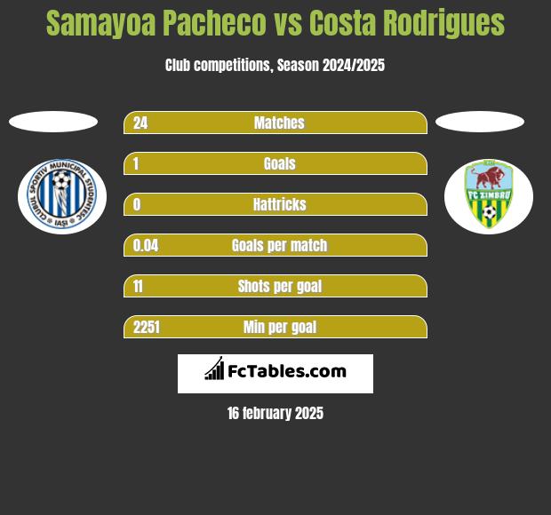 Samayoa Pacheco vs Costa Rodrigues h2h player stats