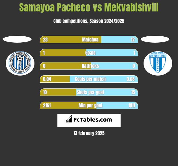 Samayoa Pacheco vs Mekvabishvili h2h player stats