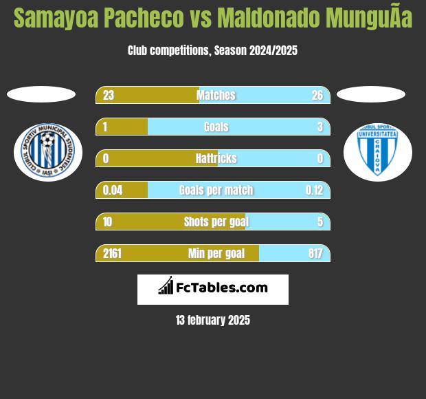 Samayoa Pacheco vs Maldonado MunguÃ­a h2h player stats