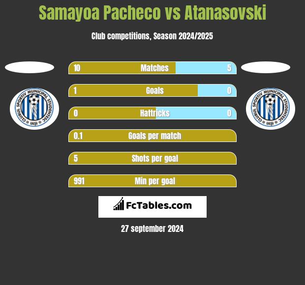 Samayoa Pacheco vs Atanasovski h2h player stats