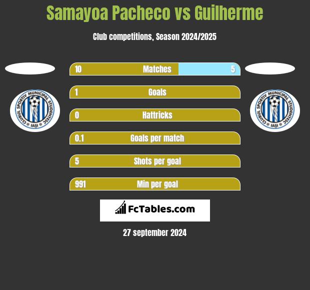 Samayoa Pacheco vs Guilherme h2h player stats