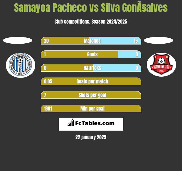 Samayoa Pacheco vs Silva GonÃ§alves h2h player stats