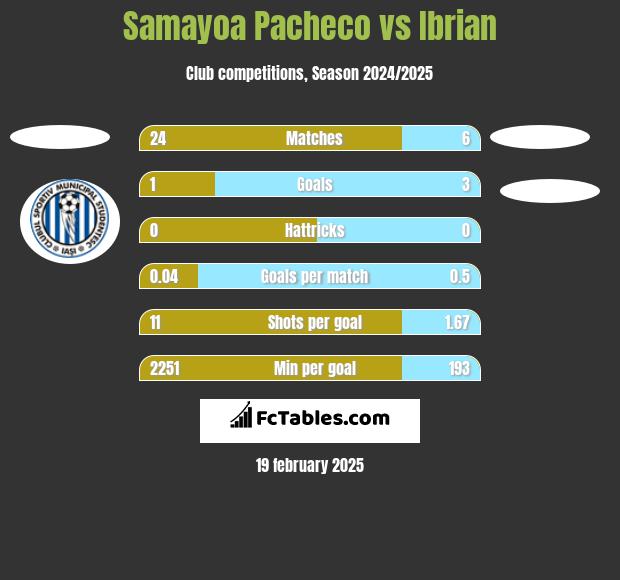 Samayoa Pacheco vs Ibrian h2h player stats