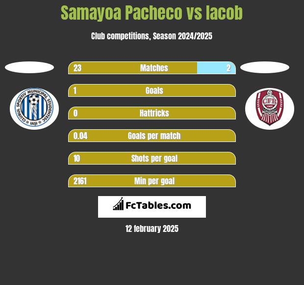 Samayoa Pacheco vs Iacob h2h player stats