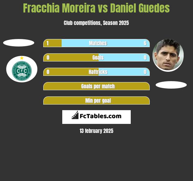 Fracchia Moreira vs Daniel Guedes h2h player stats