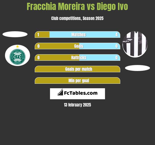 Fracchia Moreira vs Diego Ivo h2h player stats