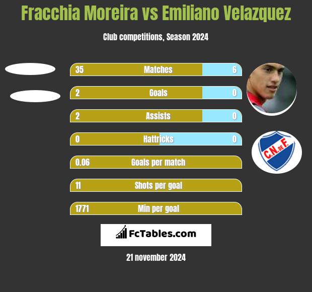 Fracchia Moreira vs Emiliano Velazquez h2h player stats