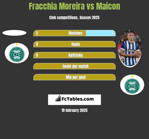 Fracchia Moreira vs Maicon h2h player stats