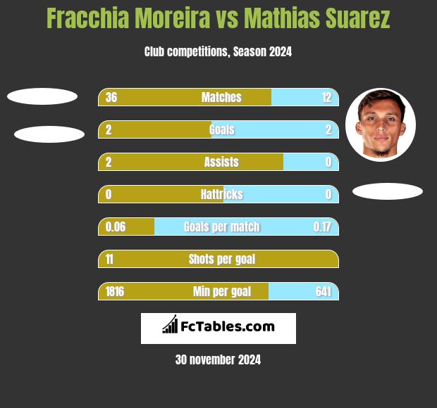 Fracchia Moreira vs Mathias Suarez h2h player stats