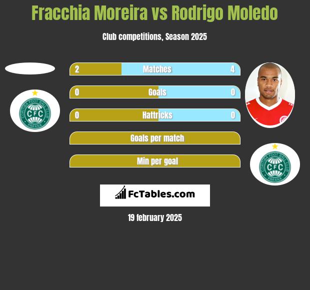 Fracchia Moreira vs Rodrigo Moledo h2h player stats