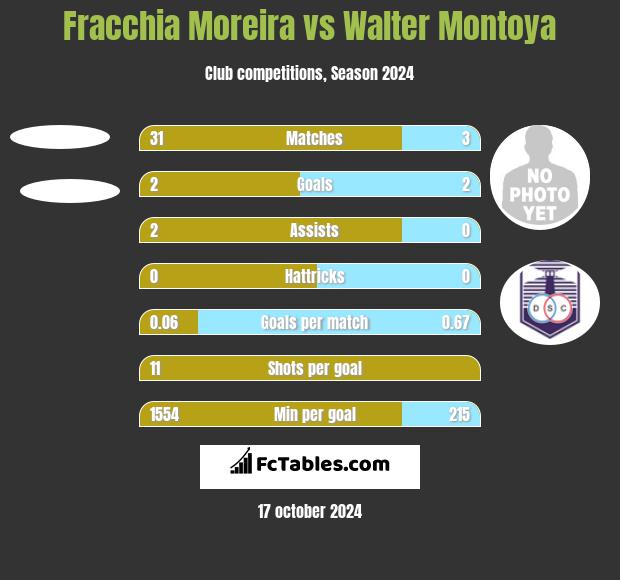 Fracchia Moreira vs Walter Montoya h2h player stats