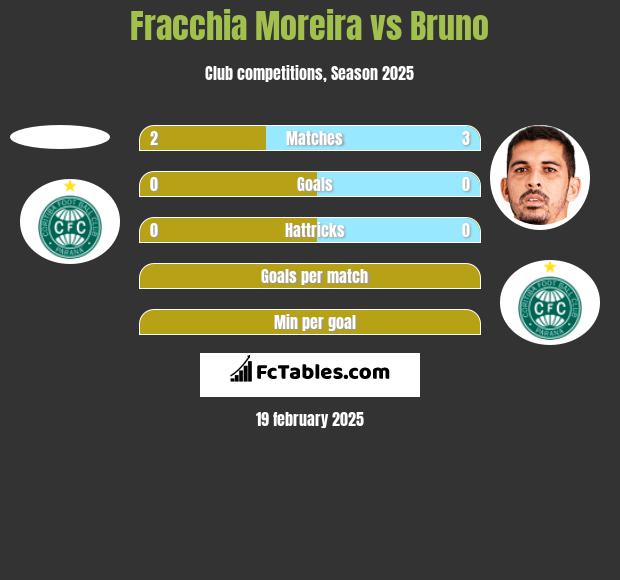 Fracchia Moreira vs Bruno h2h player stats