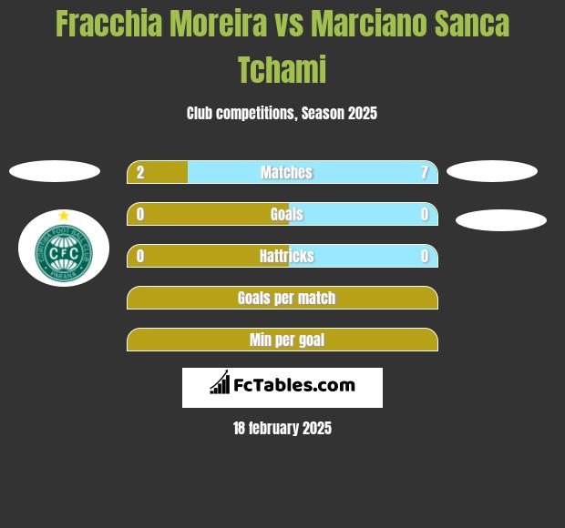 Fracchia Moreira vs Marciano Sanca Tchami h2h player stats