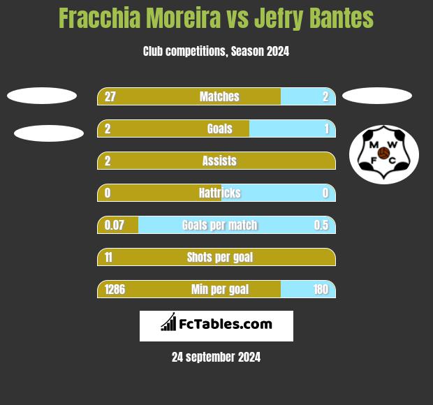 Fracchia Moreira vs Jefry Bantes h2h player stats