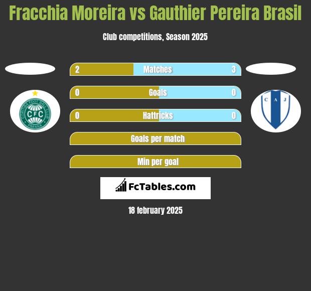 Fracchia Moreira vs Gauthier Pereira Brasil h2h player stats