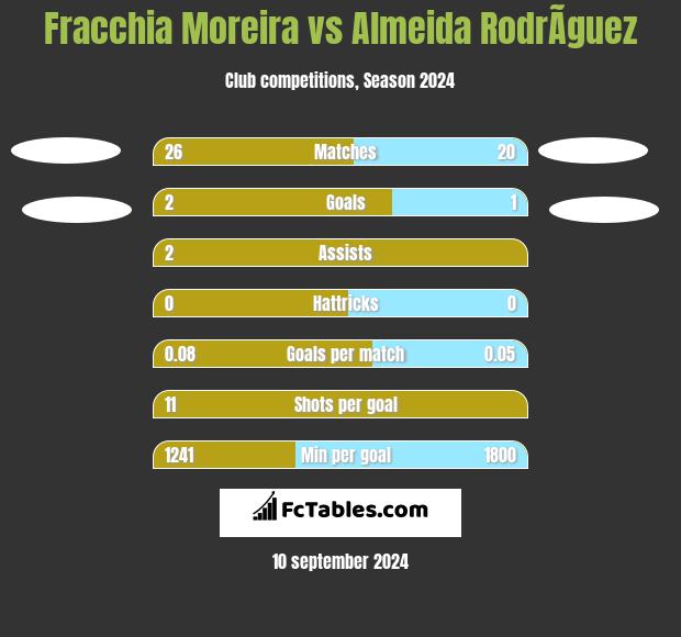 Fracchia Moreira vs Almeida RodrÃ­guez h2h player stats