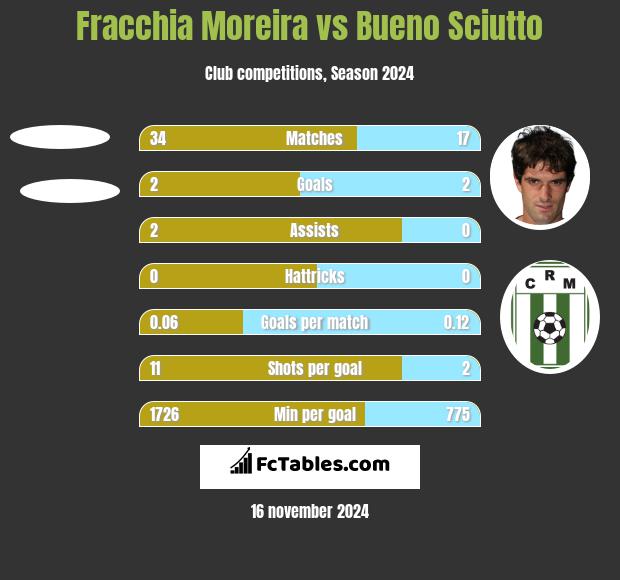 Fracchia Moreira vs Bueno Sciutto h2h player stats