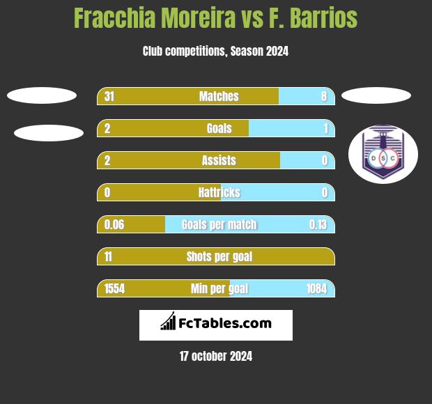 Fracchia Moreira vs F. Barrios h2h player stats