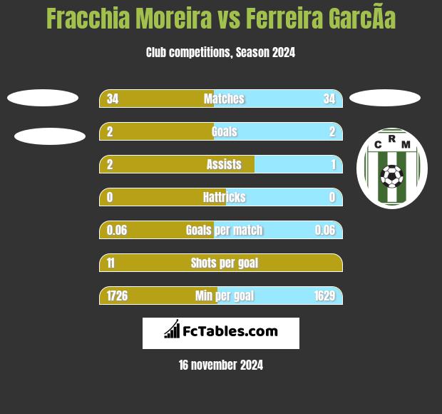 Fracchia Moreira vs Ferreira GarcÃ­a h2h player stats