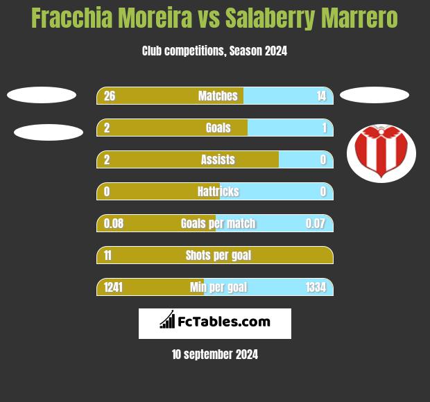 Fracchia Moreira vs Salaberry Marrero h2h player stats