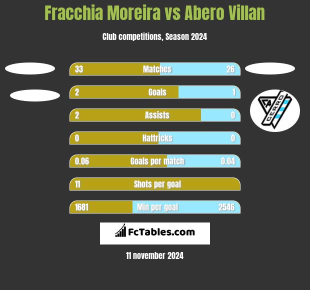 Fracchia Moreira vs Abero Villan h2h player stats