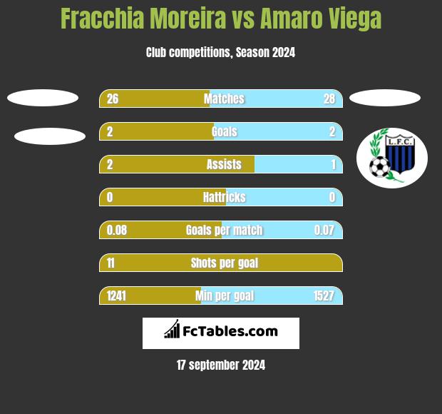 Fracchia Moreira vs Amaro Viega h2h player stats