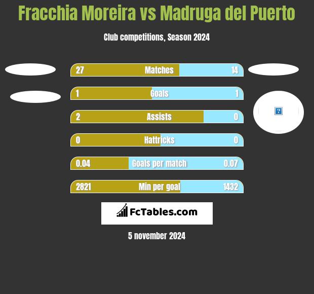 Fracchia Moreira vs Madruga del Puerto h2h player stats