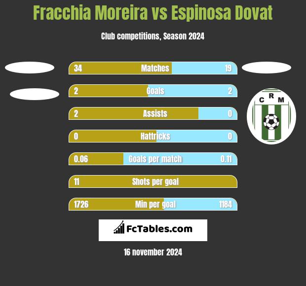 Fracchia Moreira vs Espinosa Dovat h2h player stats