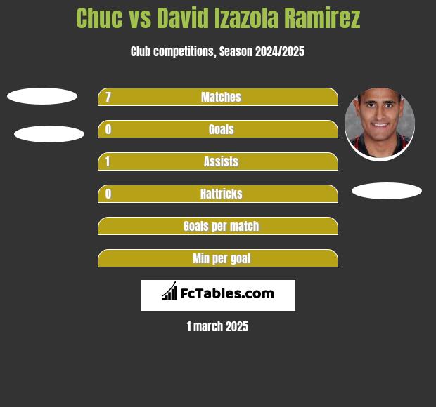 Chuc vs David Izazola Ramirez h2h player stats