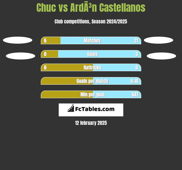 Chuc vs ArdÃ³n Castellanos h2h player stats