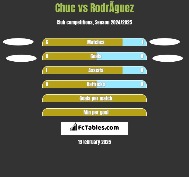 Chuc vs RodrÃ­guez h2h player stats