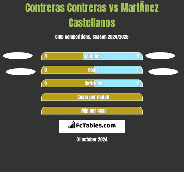 Contreras Contreras vs MartÃ­nez Castellanos h2h player stats