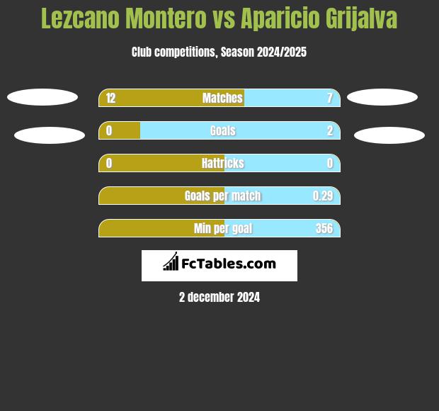 Lezcano Montero vs Aparicio Grijalva h2h player stats