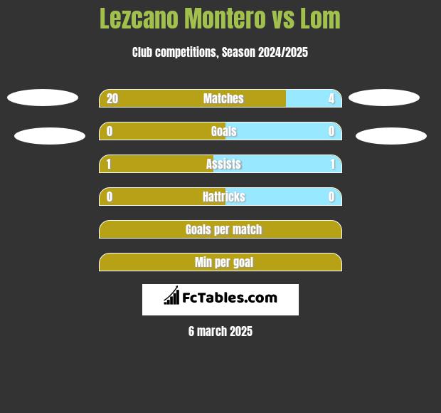 Lezcano Montero vs Lom h2h player stats