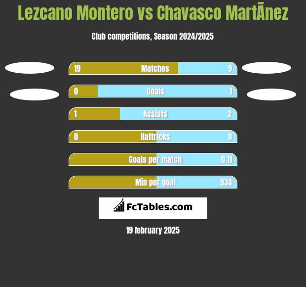 Lezcano Montero vs Chavasco MartÃ­nez h2h player stats