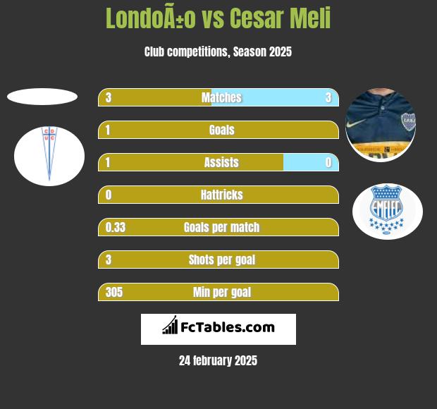 LondoÃ±o vs Cesar Meli h2h player stats