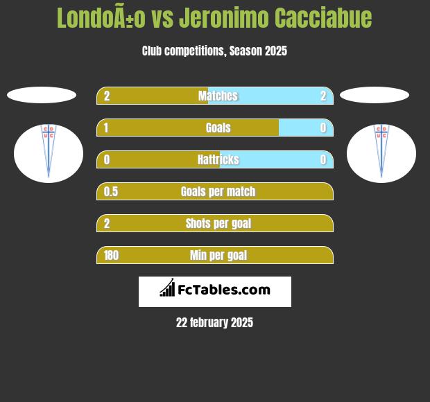 LondoÃ±o vs Jeronimo Cacciabue h2h player stats