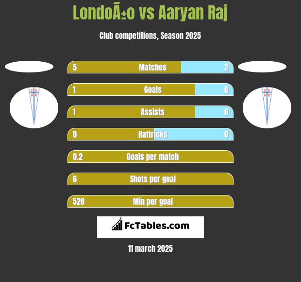 LondoÃ±o vs Aaryan Raj h2h player stats