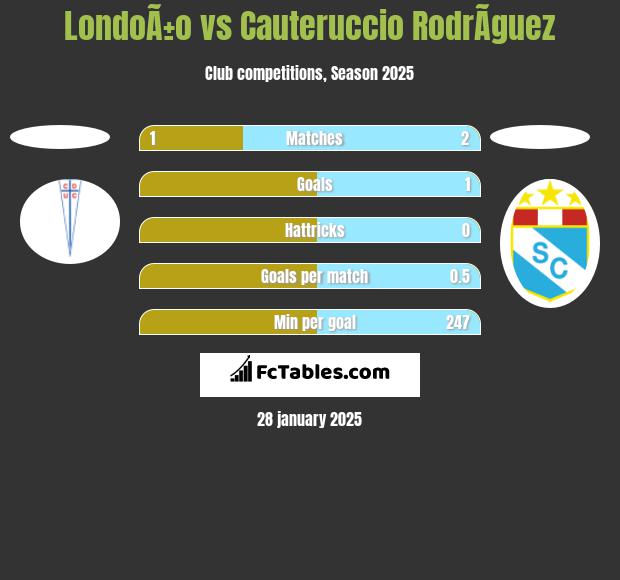 LondoÃ±o vs Cauteruccio RodrÃ­guez h2h player stats