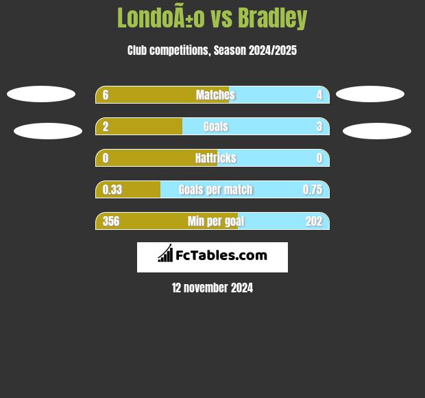 LondoÃ±o vs Bradley h2h player stats